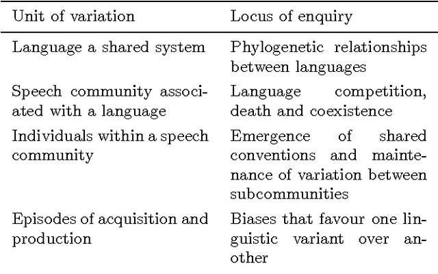 Figure 2 for Hierarchy of Scales in Language Dynamics