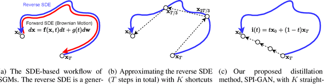 Figure 1 for SPI-GAN: Distilling Score-based Generative Models with Straight-Path Interpolations
