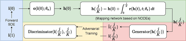 Figure 3 for SPI-GAN: Distilling Score-based Generative Models with Straight-Path Interpolations