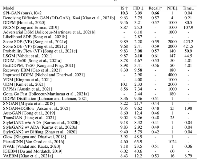 Figure 2 for SPI-GAN: Distilling Score-based Generative Models with Straight-Path Interpolations
