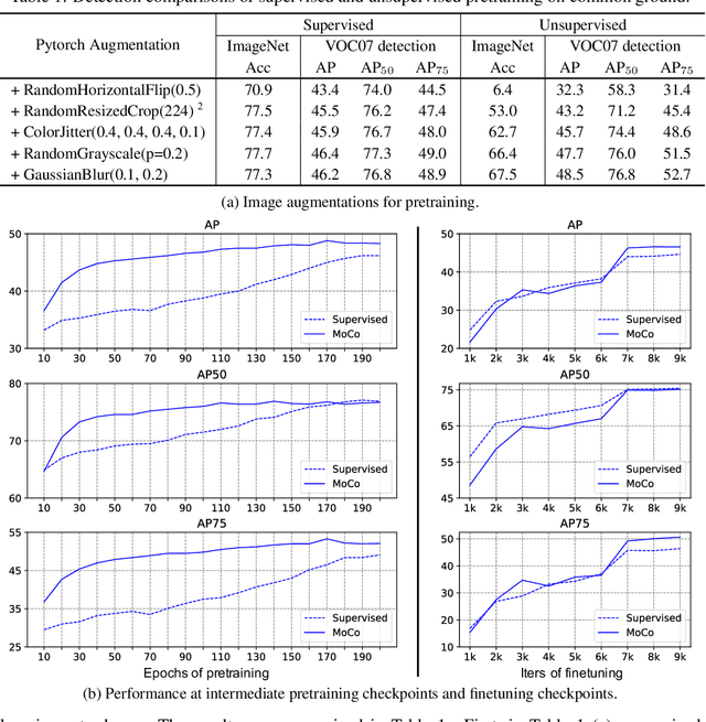 Figure 1 for What makes instance discrimination good for transfer learning?