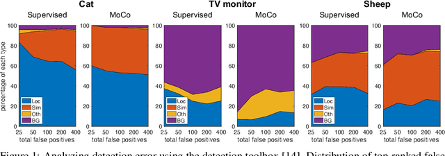 Figure 2 for What makes instance discrimination good for transfer learning?