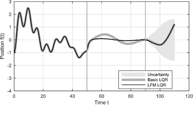 Figure 3 for Gaussian Process Latent Force Models for Learning and Stochastic Control of Physical Systems
