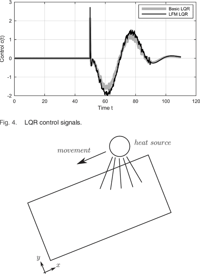 Figure 4 for Gaussian Process Latent Force Models for Learning and Stochastic Control of Physical Systems