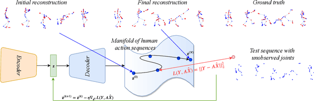 Figure 1 for Recovering Trajectories of Unmarked Joints in 3D Human Actions Using Latent Space Optimization