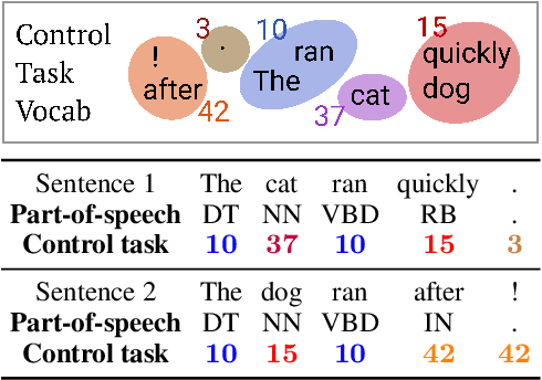 Figure 1 for Designing and Interpreting Probes with Control Tasks