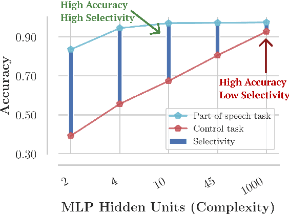 Figure 3 for Designing and Interpreting Probes with Control Tasks