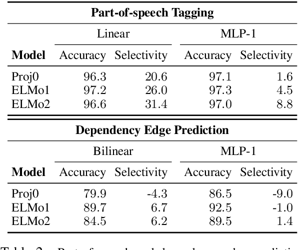 Figure 4 for Designing and Interpreting Probes with Control Tasks