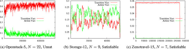 Figure 3 for SAS+ Planning as Satisfiability
