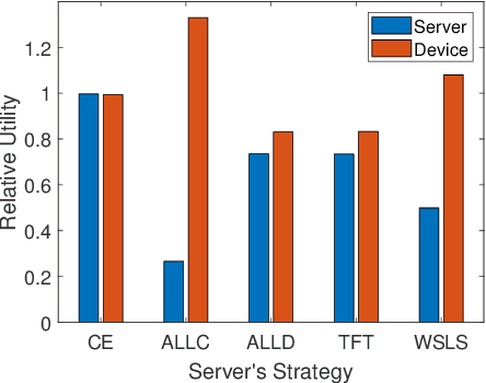 Figure 4 for Nothing Wasted: Full Contribution Enforcement in Federated Edge Learning