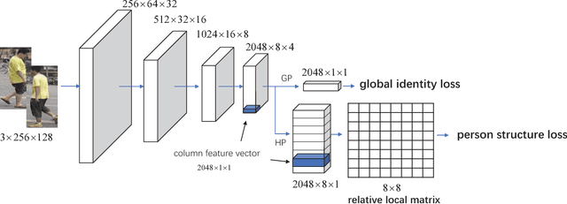 Figure 3 for Discovering Underlying Person Structure Pattern with Relative Local Distance for Person Re-identification