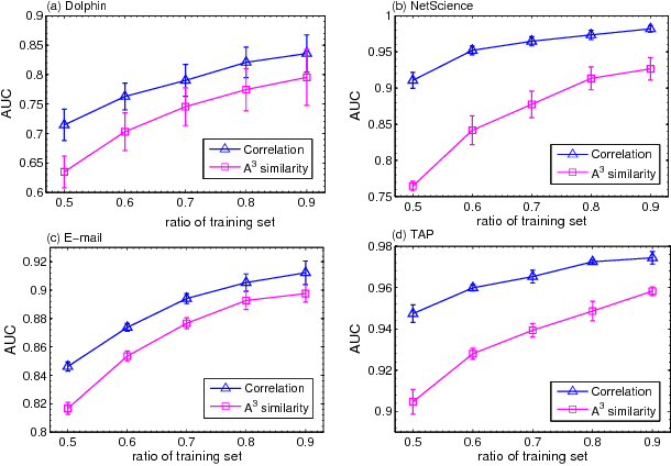 Figure 1 for Predicting missing links via correlation between nodes