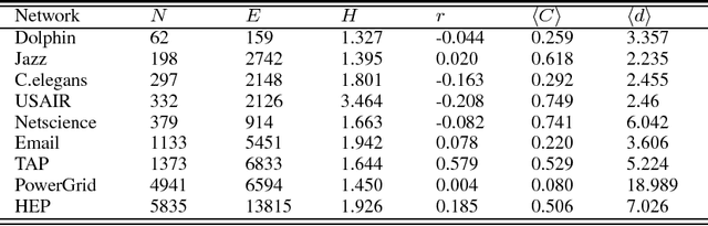 Figure 4 for Predicting missing links via correlation between nodes