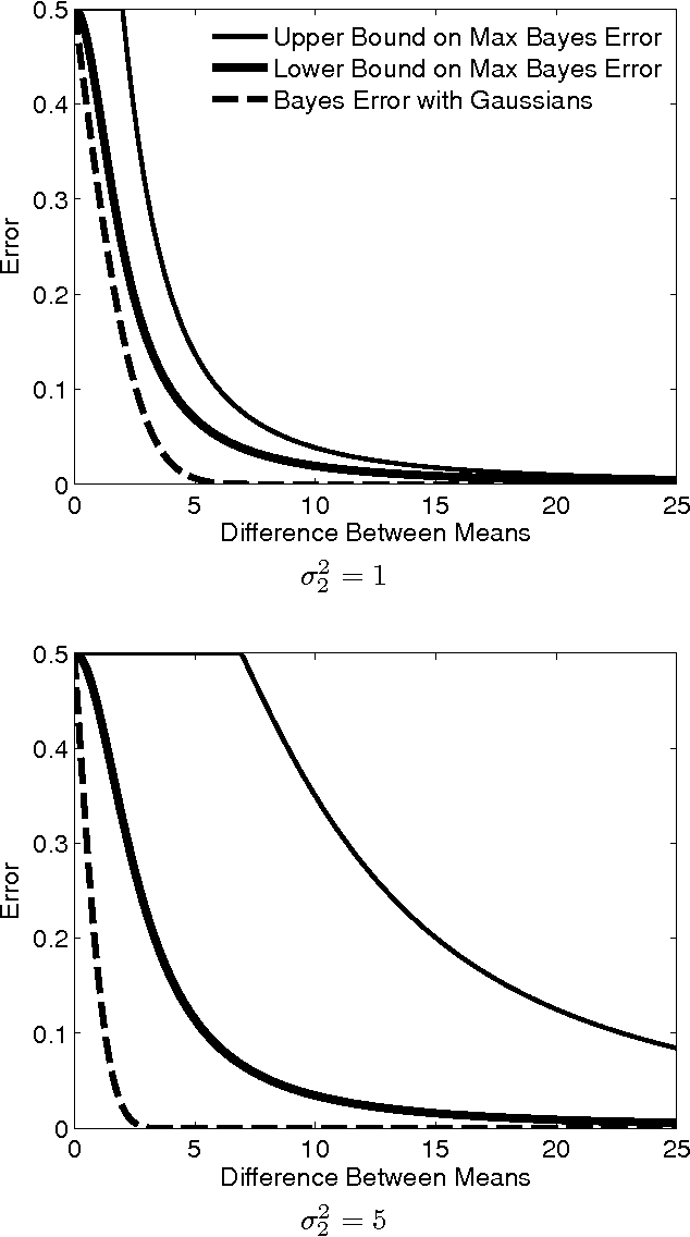Figure 1 for Bounds on the Bayes Error Given Moments