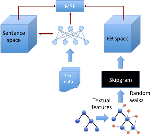 Figure 1 for Mapping Text to Knowledge Graph Entities using Multi-Sense LSTMs