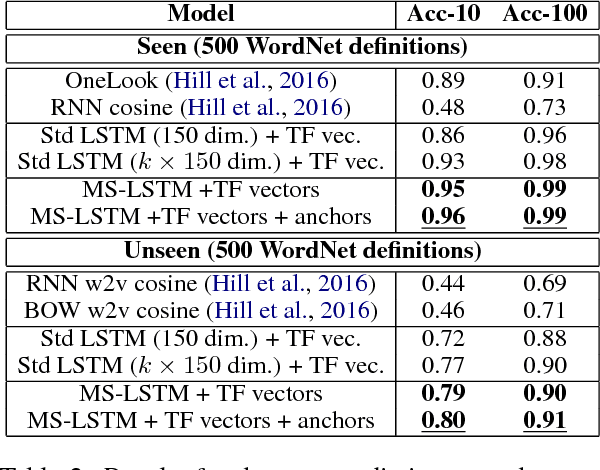 Figure 4 for Mapping Text to Knowledge Graph Entities using Multi-Sense LSTMs