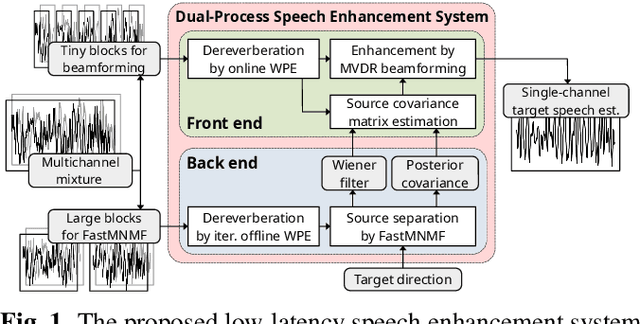 Figure 1 for DNN-Free Low-Latency Adaptive Speech Enhancement Based on Frame-Online Beamforming Powered by Block-Online FastMNMF