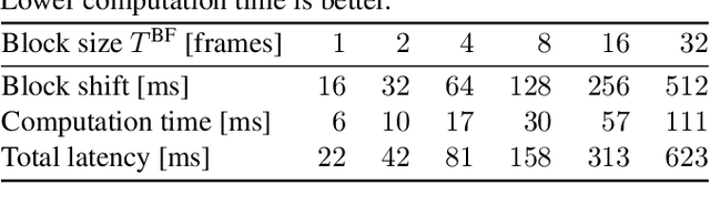 Figure 3 for DNN-Free Low-Latency Adaptive Speech Enhancement Based on Frame-Online Beamforming Powered by Block-Online FastMNMF