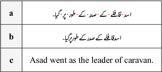 Figure 3 for Urdu Word Segmentation using Conditional Random Fields (CRFs)