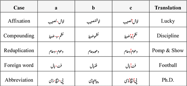 Figure 4 for Urdu Word Segmentation using Conditional Random Fields (CRFs)