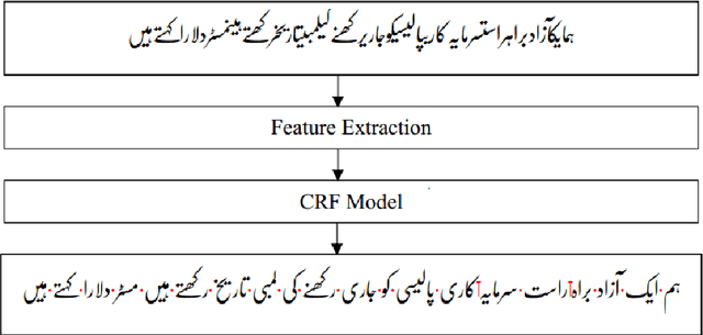 Figure 2 for Urdu Word Segmentation using Conditional Random Fields (CRFs)