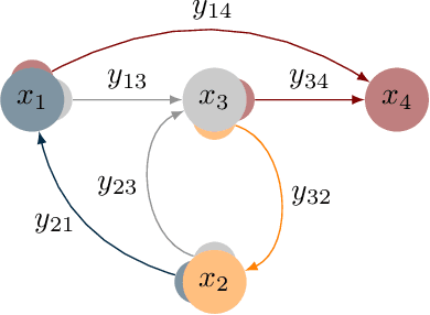 Figure 4 for Distributed Learning from Interactions in Social Networks