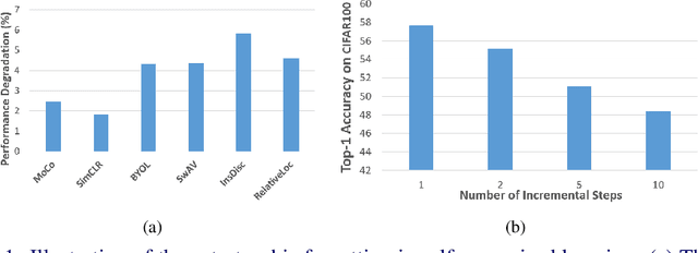 Figure 1 for Continual Contrastive Self-supervised Learning for Image Classification