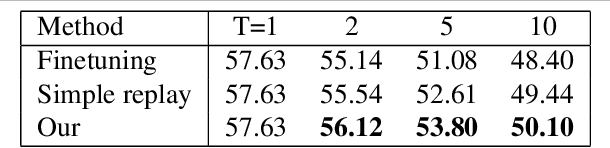 Figure 2 for Continual Contrastive Self-supervised Learning for Image Classification