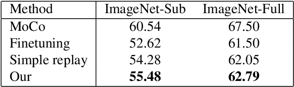 Figure 3 for Continual Contrastive Self-supervised Learning for Image Classification