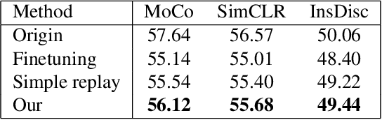 Figure 4 for Continual Contrastive Self-supervised Learning for Image Classification