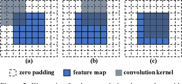 Figure 3 for Positional Encoding as Spatial Inductive Bias in GANs