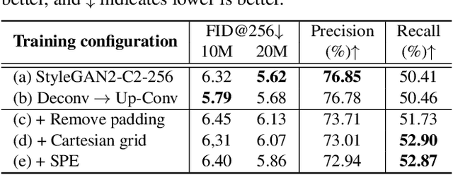 Figure 4 for Positional Encoding as Spatial Inductive Bias in GANs