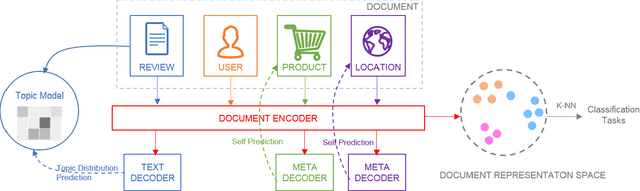 Figure 1 for Robust Document Representations using Latent Topics and Metadata