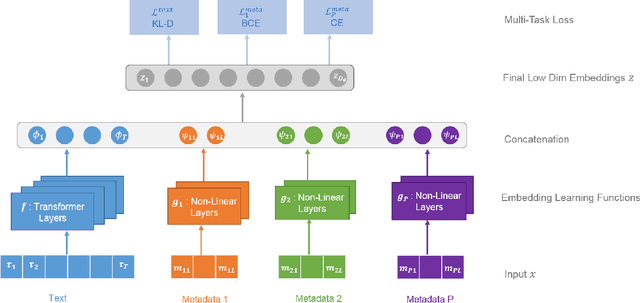 Figure 3 for Robust Document Representations using Latent Topics and Metadata