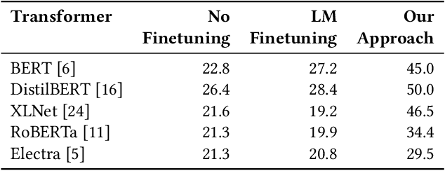 Figure 4 for Robust Document Representations using Latent Topics and Metadata