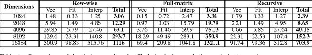 Figure 2 for piCholesky: Polynomial Interpolation of Multiple Cholesky Factors for Efficient Approximate Cross-Validation