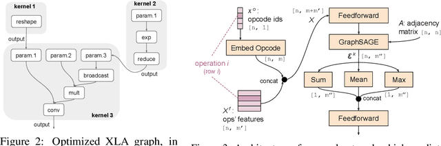 Figure 3 for A Learned Performance Model for the Tensor Processing Unit