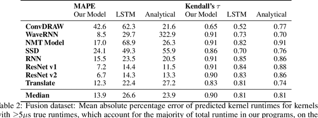 Figure 4 for A Learned Performance Model for the Tensor Processing Unit