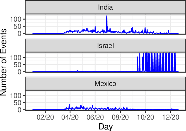 Figure 4 for Temporal Clustering of Disorder Events During the COVID-19 Pandemic