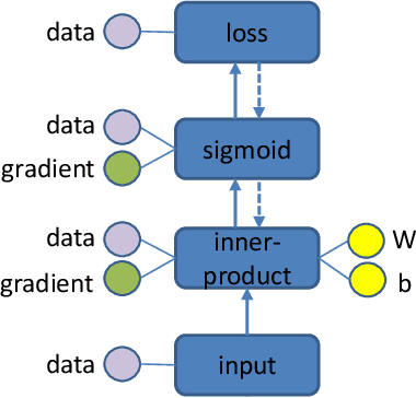 Figure 3 for Database Meets Deep Learning: Challenges and Opportunities