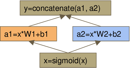 Figure 4 for Database Meets Deep Learning: Challenges and Opportunities