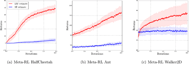Figure 2 for Biased Gradient Estimate with Drastic Variance Reduction for Meta Reinforcement Learning
