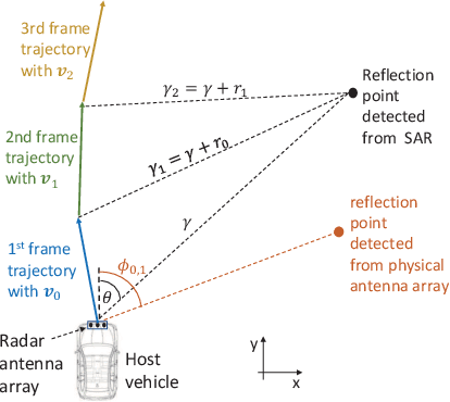 Figure 1 for Performance Analysis of Automotive SAR With Radar Based Motion Estimation