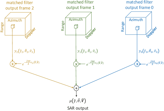 Figure 2 for Performance Analysis of Automotive SAR With Radar Based Motion Estimation