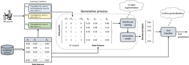 Figure 1 for Label Augmentation with Reinforced Labeling for Weak Supervision