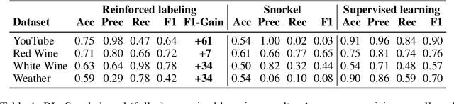 Figure 2 for Label Augmentation with Reinforced Labeling for Weak Supervision