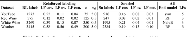 Figure 4 for Label Augmentation with Reinforced Labeling for Weak Supervision
