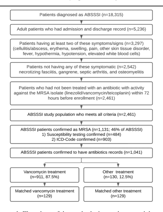 Figure 1 for Joint Application of the Target Trial Causal Framework and Machine Learning Modeling to Optimize Antibiotic Therapy: Use Case on Acute Bacterial Skin and Skin Structure Infections due to Methicillin-resistant Staphylococcus aureus