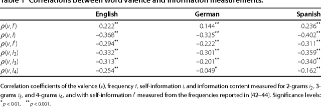 Figure 2 for Positive words carry less information than negative words