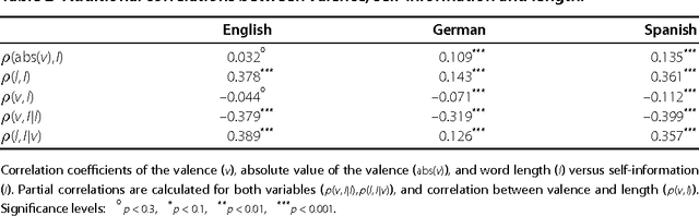 Figure 4 for Positive words carry less information than negative words